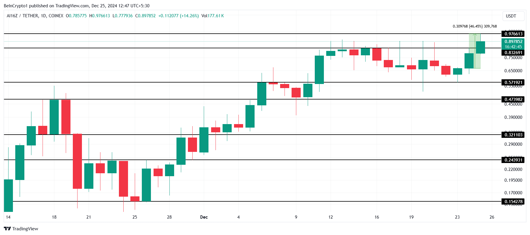 AI16Z Price Analysis