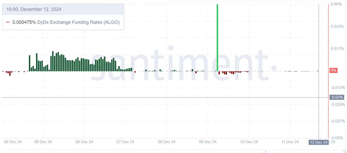 Market Sentiment of Algorand Investors