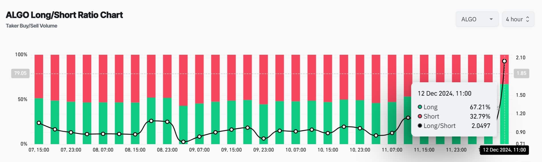 Whale Activity Indicating Increased Accumulation