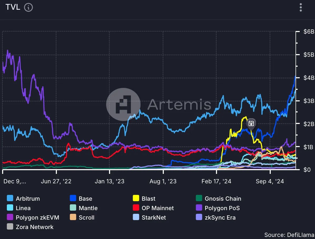 Base Layer 2 Blockchain Performance