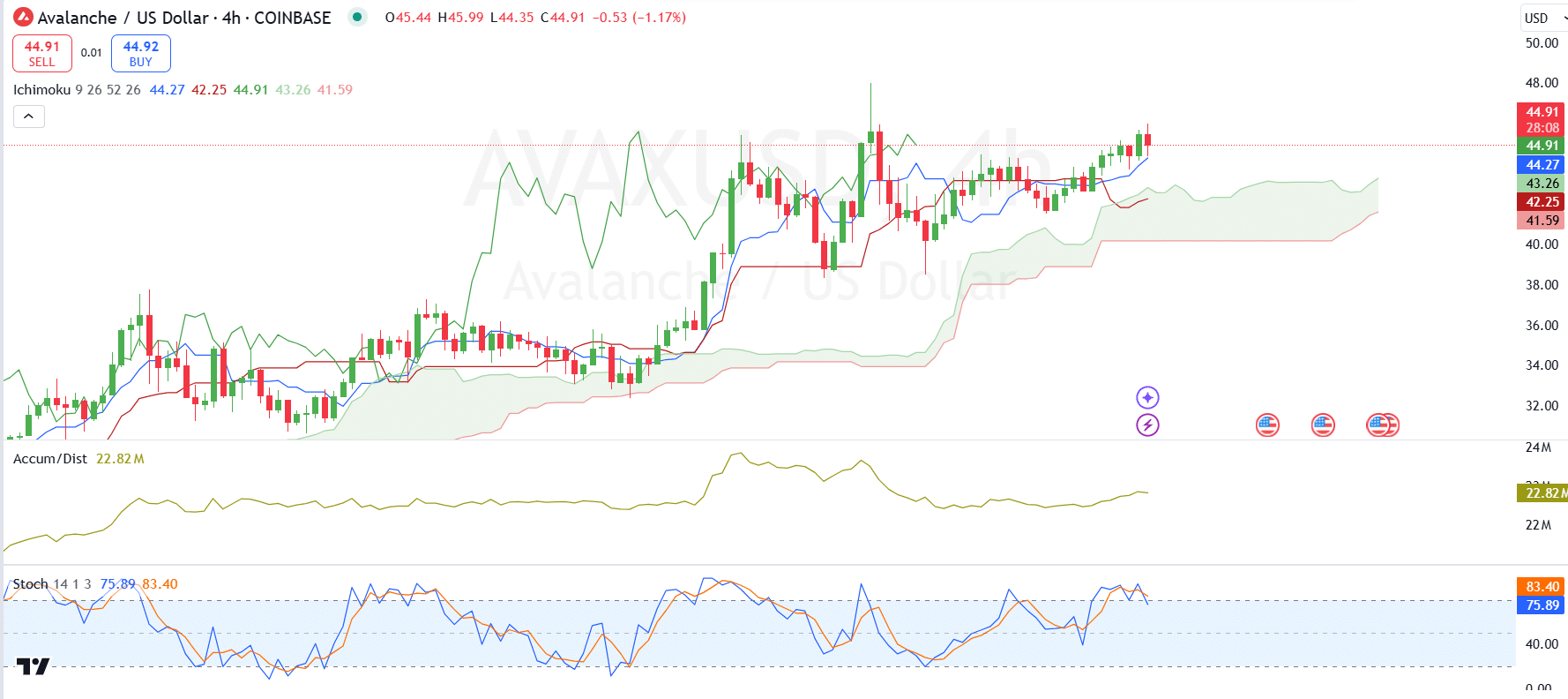 Avalanche Stochastic Oscillator