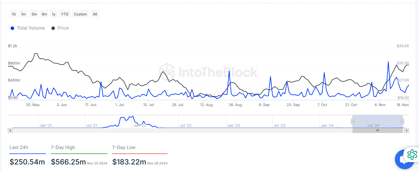 Avalanche Transaction Volume