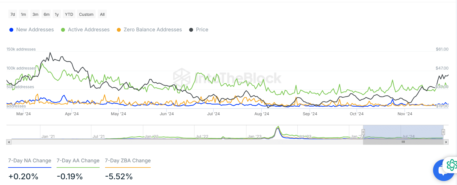 Avalanche Active Addresses Growth