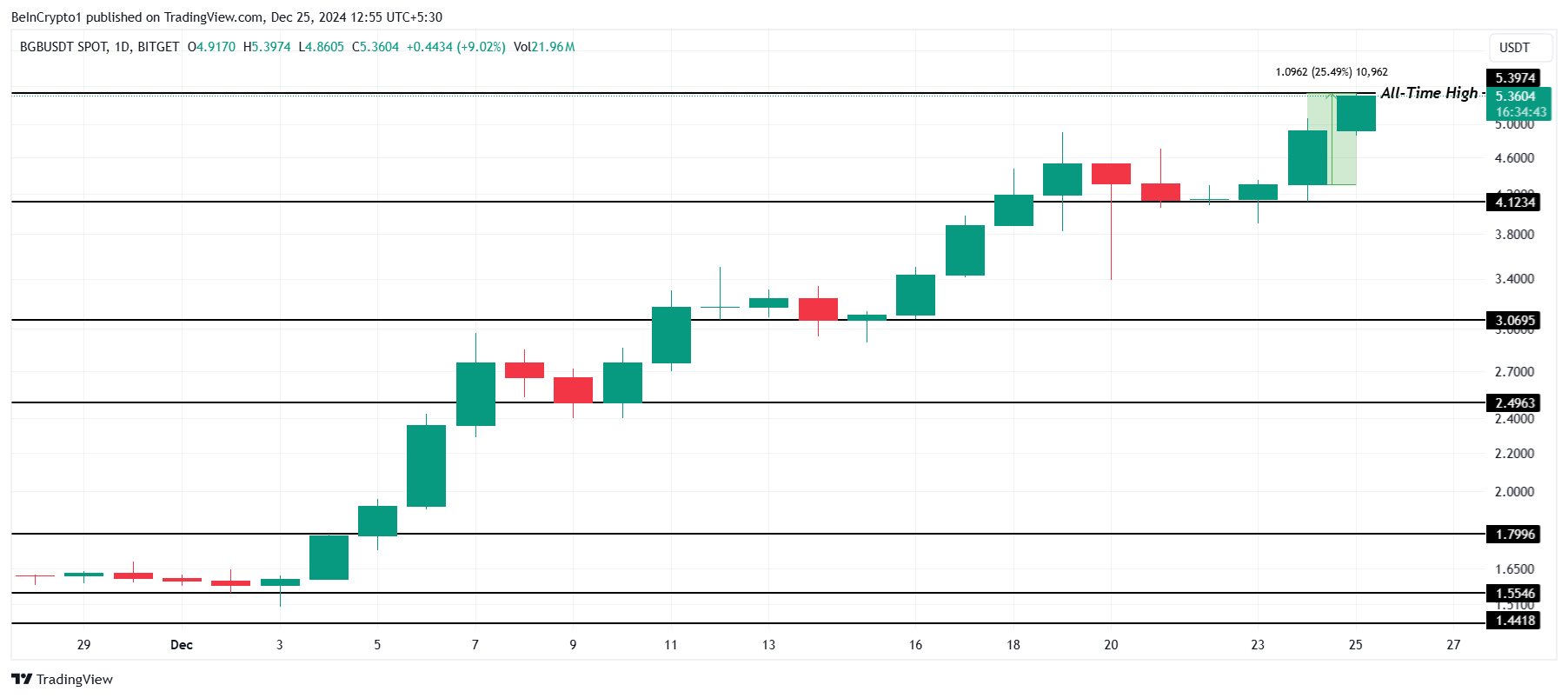 BGB Price Analysis