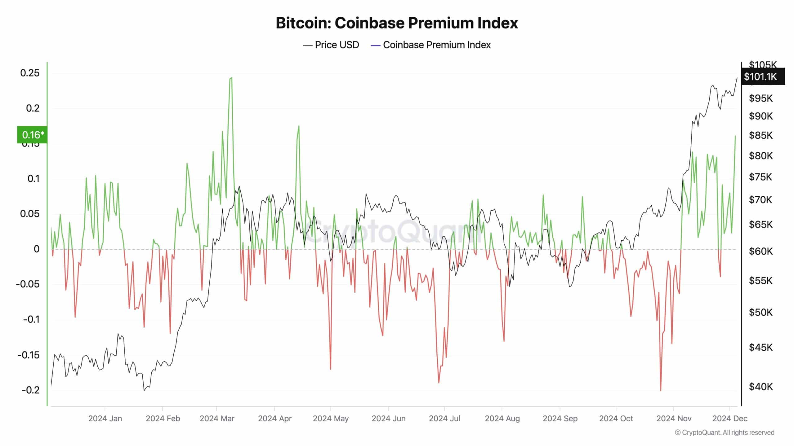 Bitcoin Index Chart