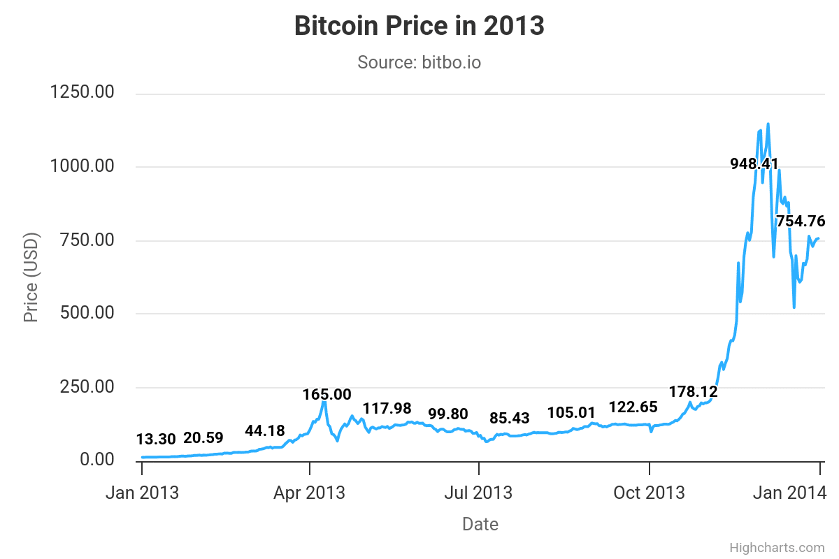 BTC 2013 price trend