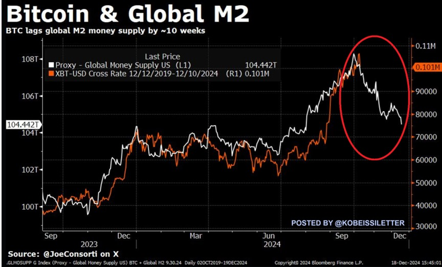 Bitcoin Price vs. Global Money Supply. Source: The Kobeissi Letter