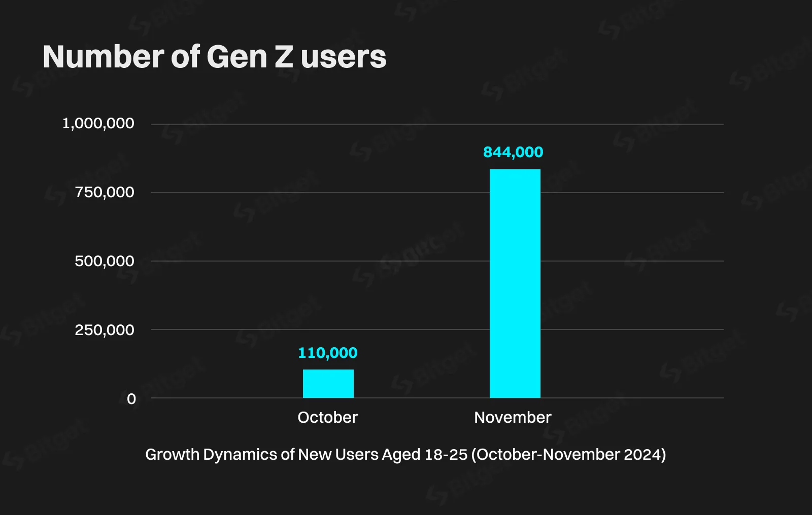 Growth Dynamics of New Users Aged 18-25 (October-November 2024). Source: Bitget