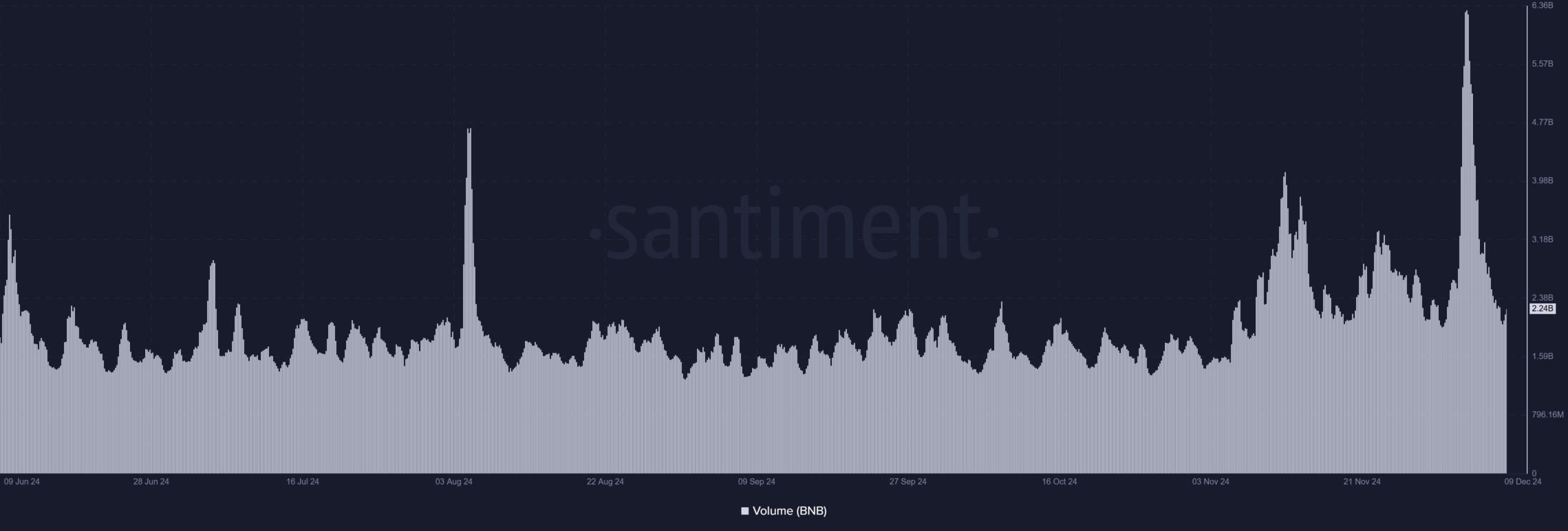 Chart showing BNB transactional activity