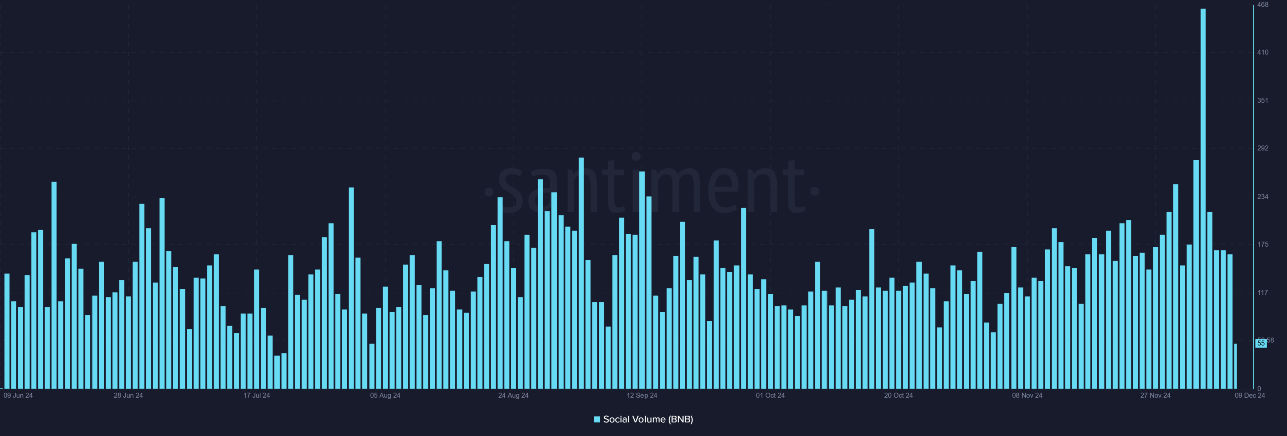 Social sentiment analysis for BNB