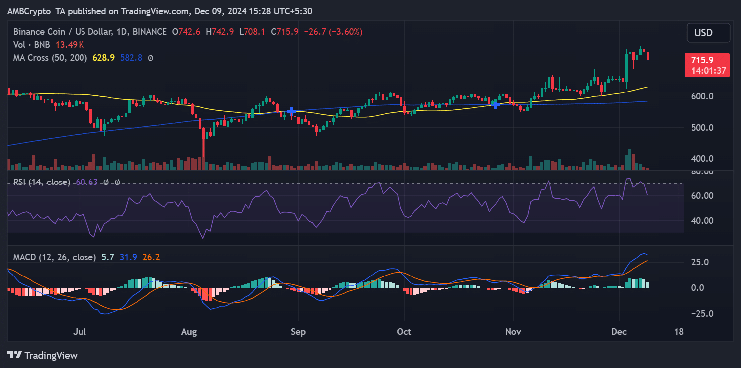 Chart showing BNB trading volume