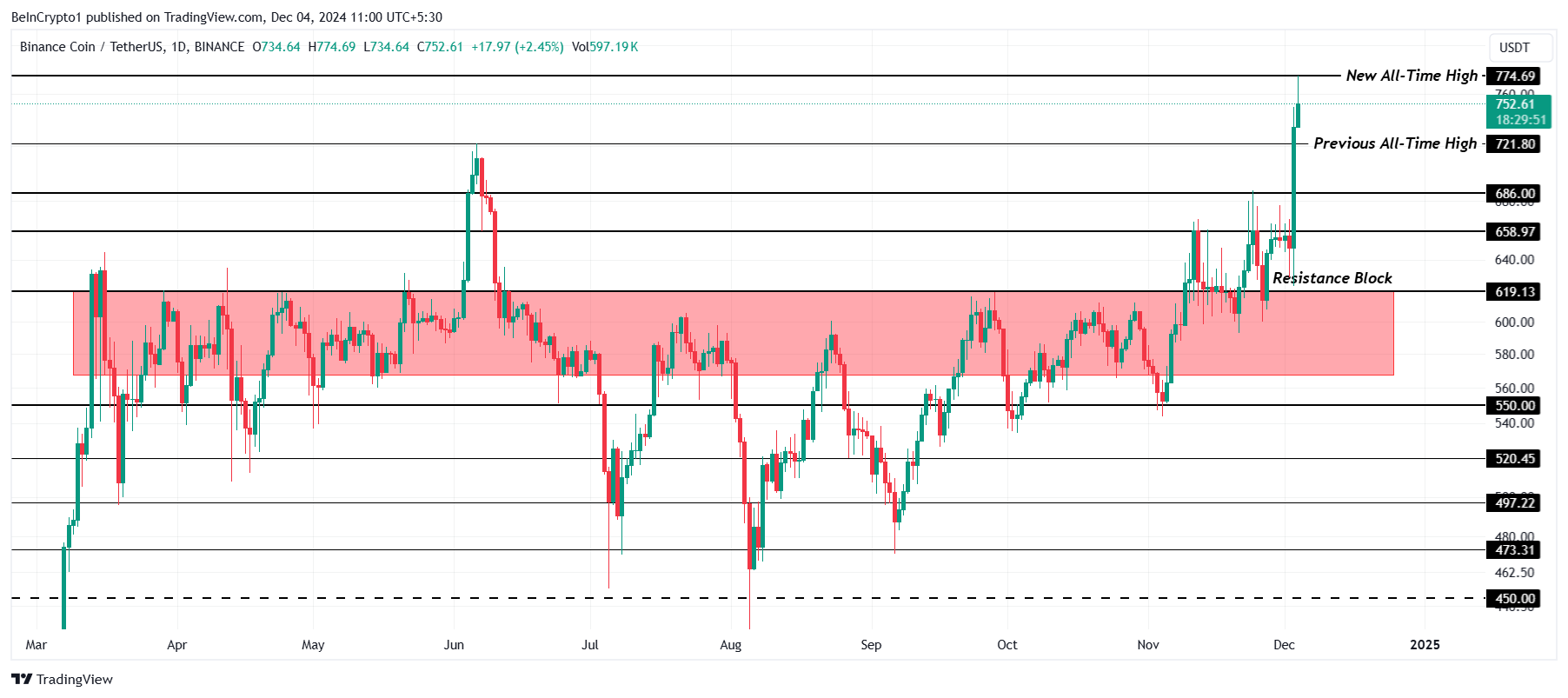 BNB Price Surge Analysis