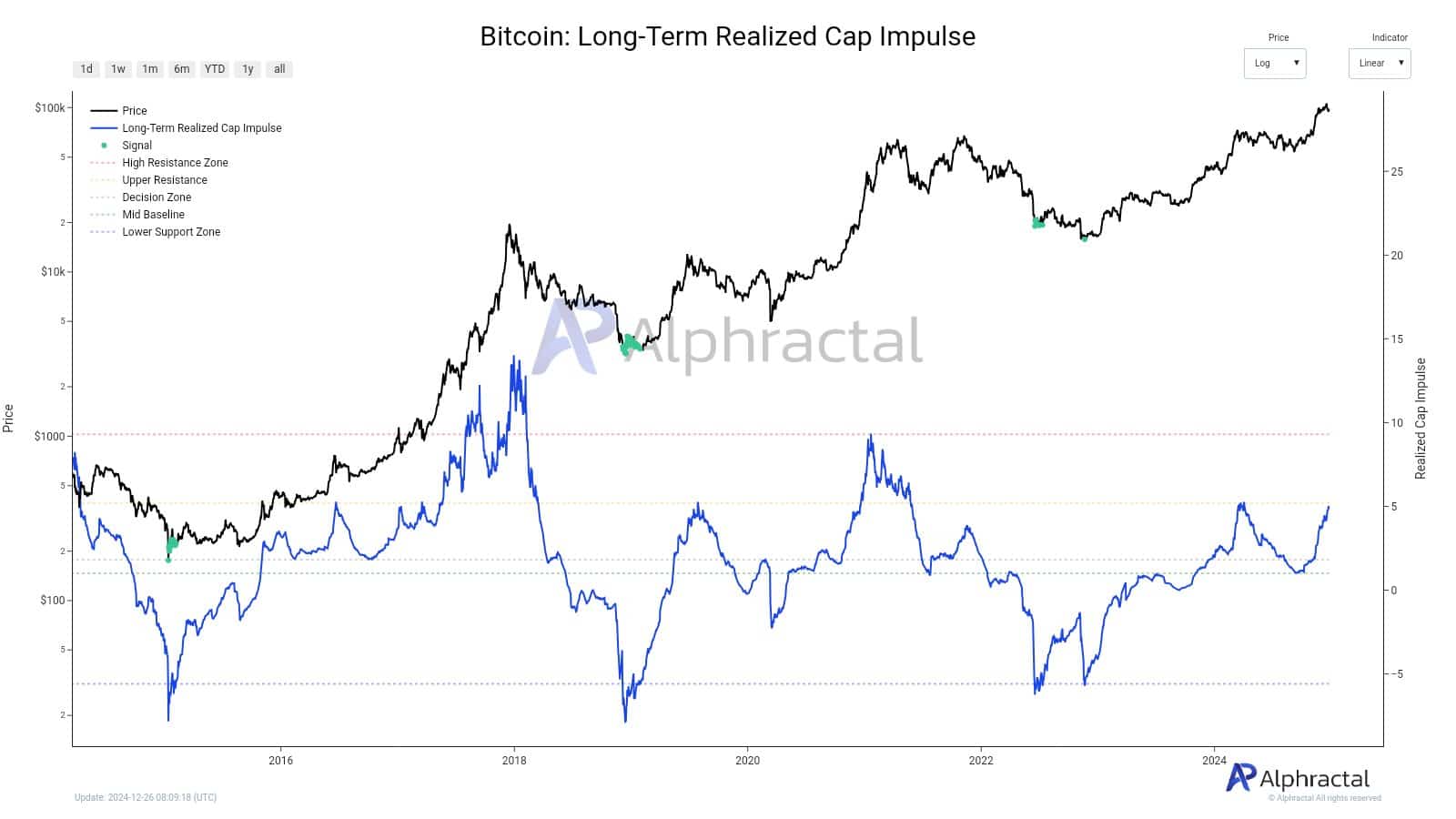 ビットコインの実現キャップの分析