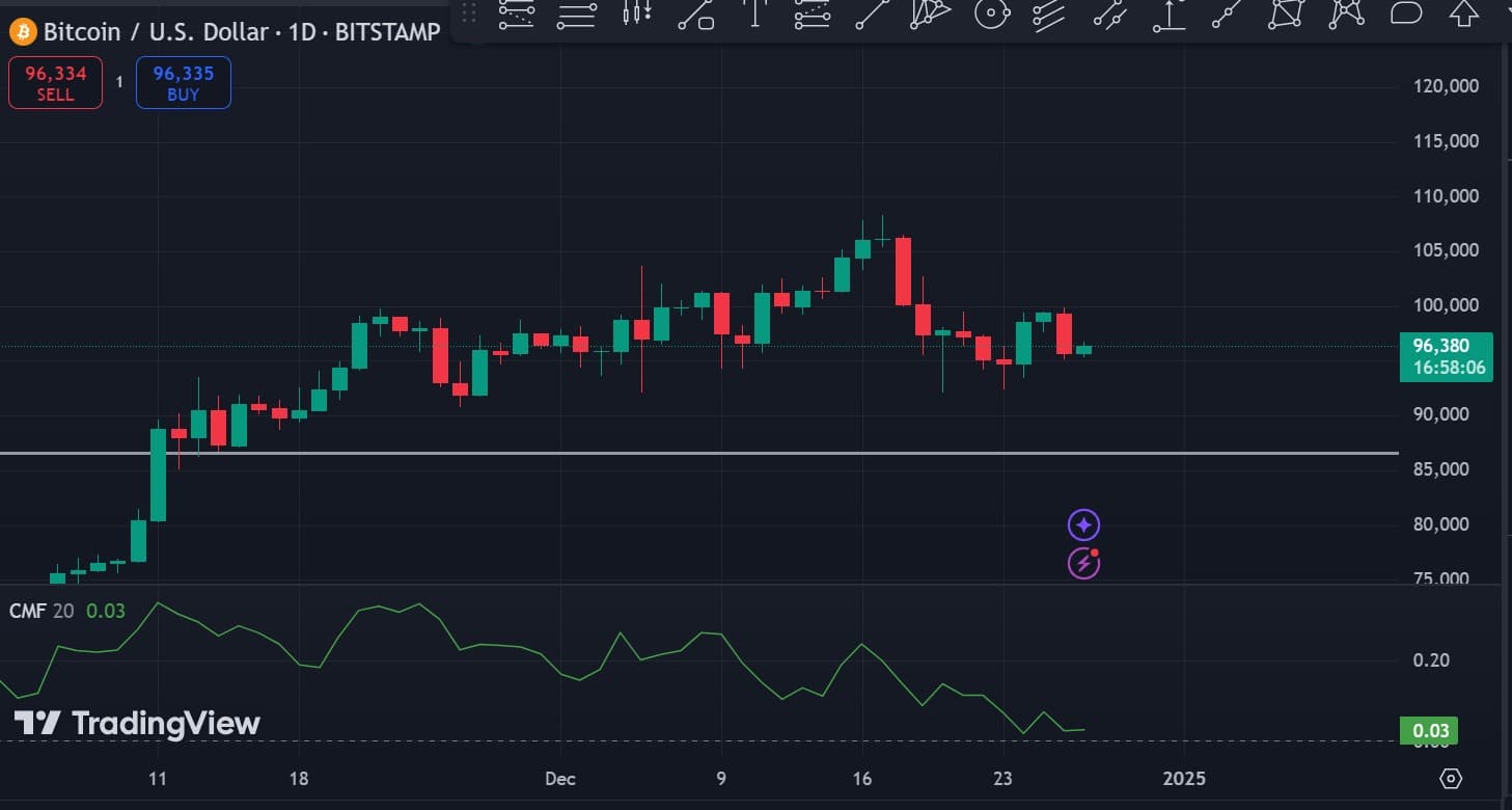 ビットコインのチャイキンマネーフロー