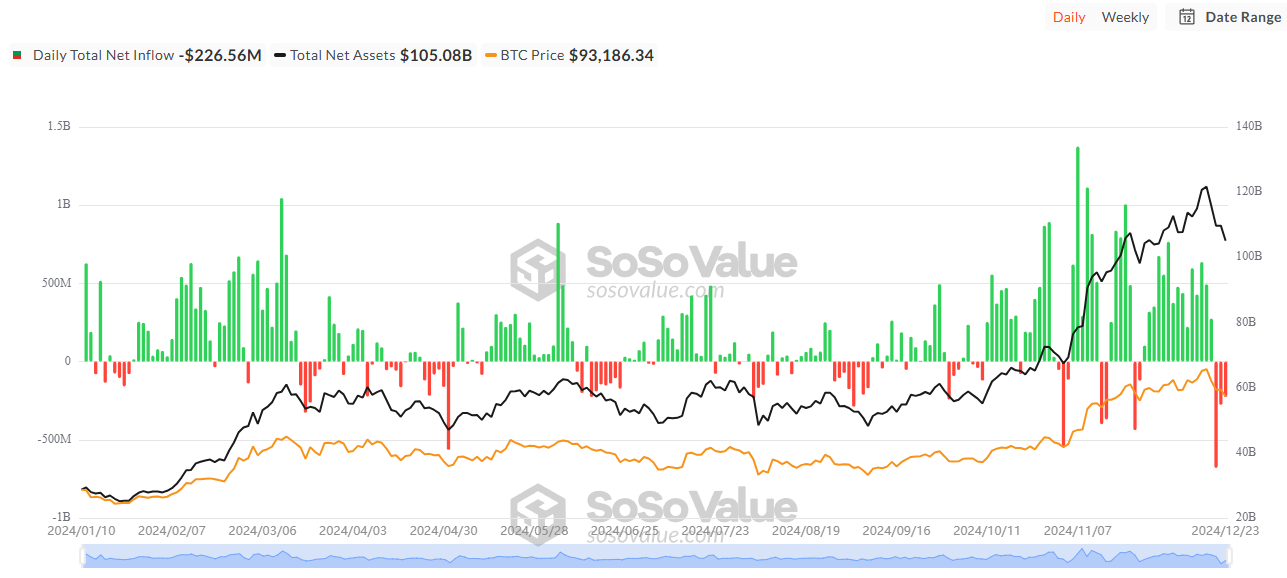 ビットコインスポットETFの純流入合計。出典: SoSoValue