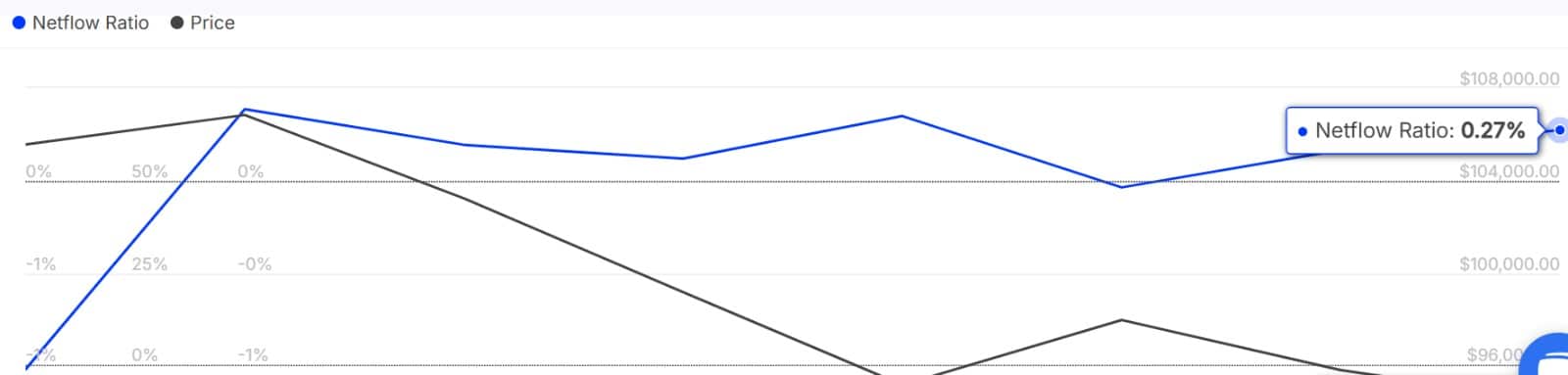 Bitcoin Büyük Sahiplerin Net Akımı