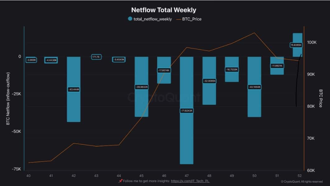 Bitcoin Net Akım Toplamı