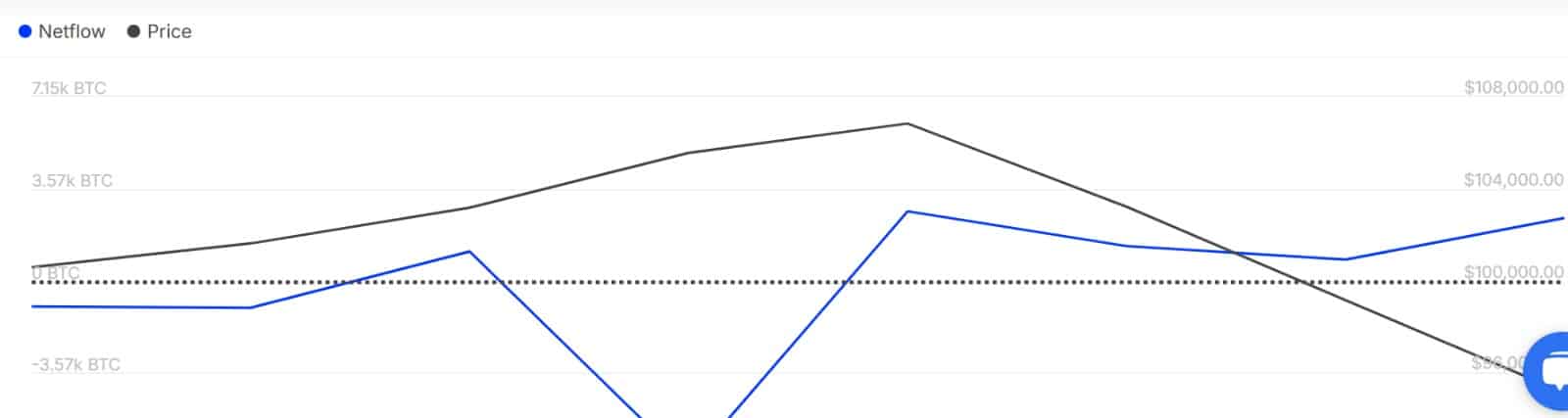 Bitcoin netflow analysis