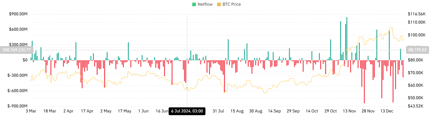 ビットコインのネットフロー分析