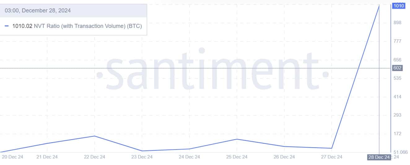 Bitcoin NVT Oranı