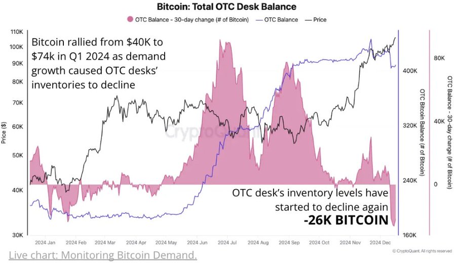 Bitcoin OTC inventory decline