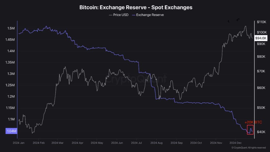 Bitcoin Borsa Rezervi