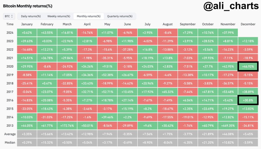 Bitcoin Historical Performance