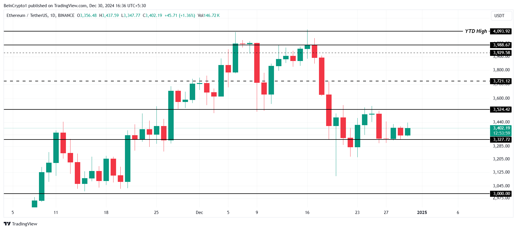 Ethereum Fiyat Analizi