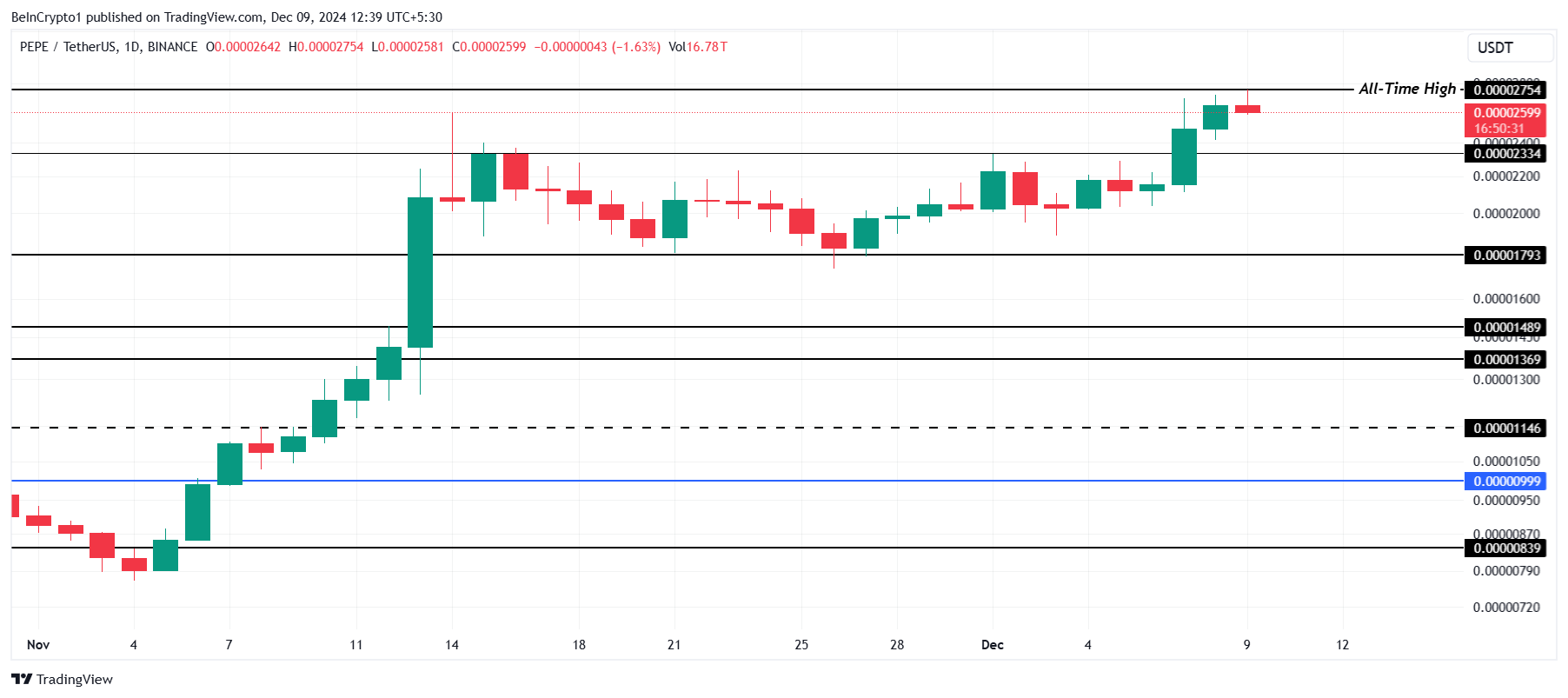 PEPE Price Analysis.