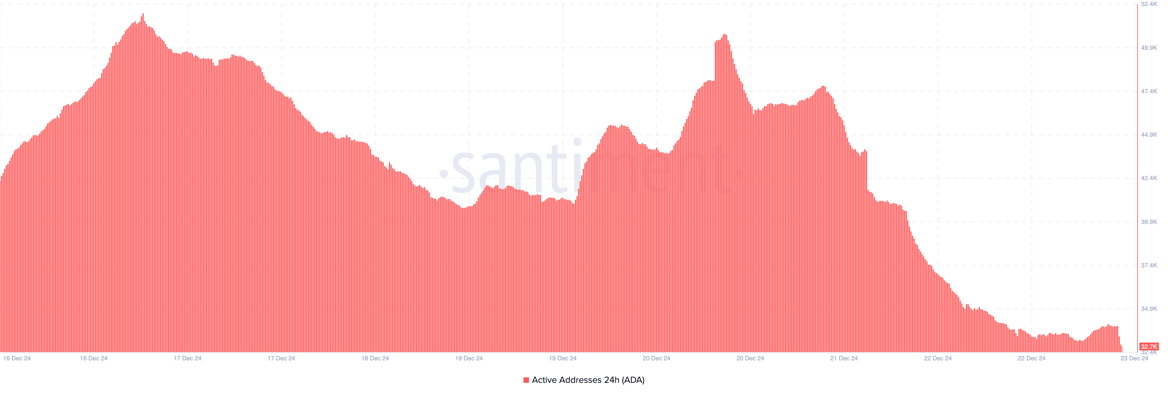 Cardano network activity drops