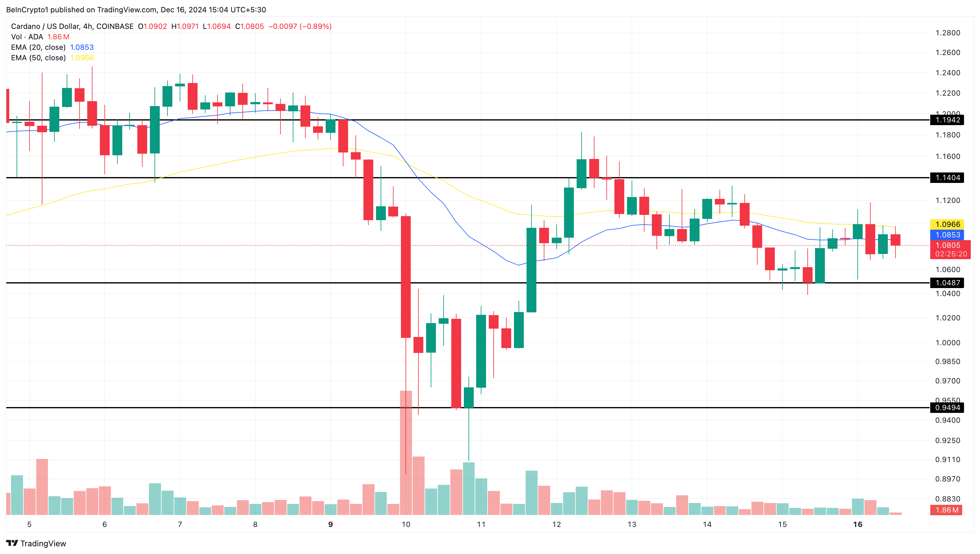 Cardano price analysis