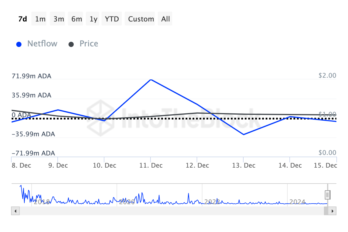 Cardano holders activity