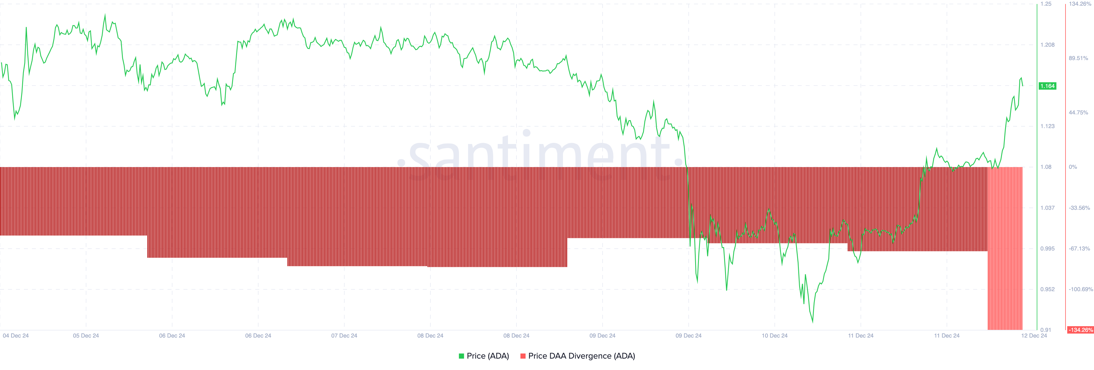 Cardano price flashes sell signal