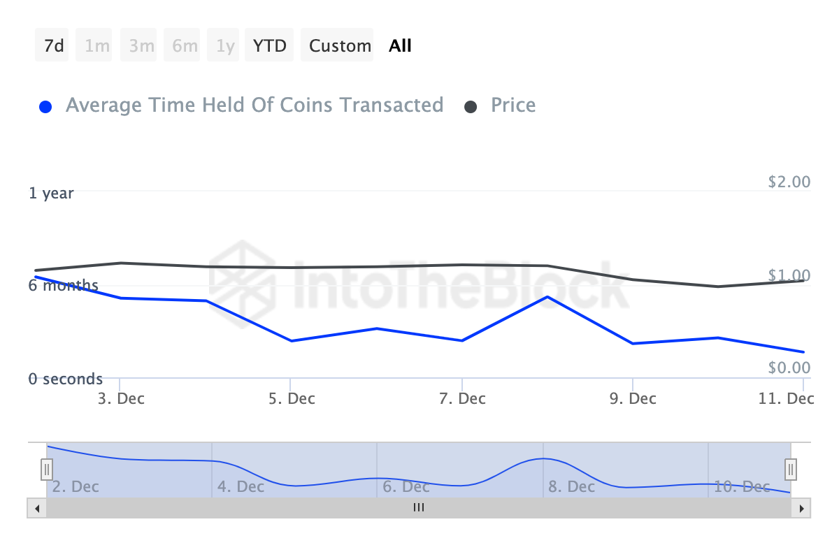 Cardano holders sell