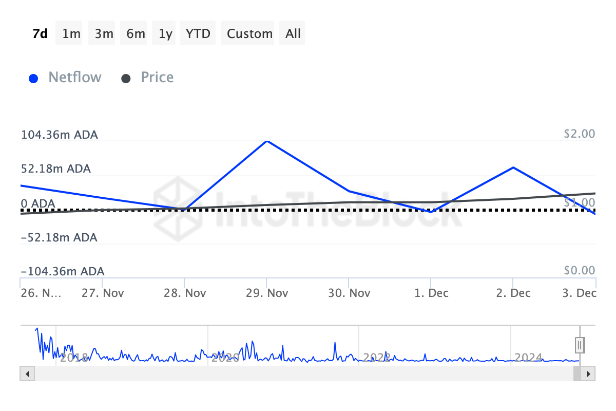 Cardano balinaları satışta