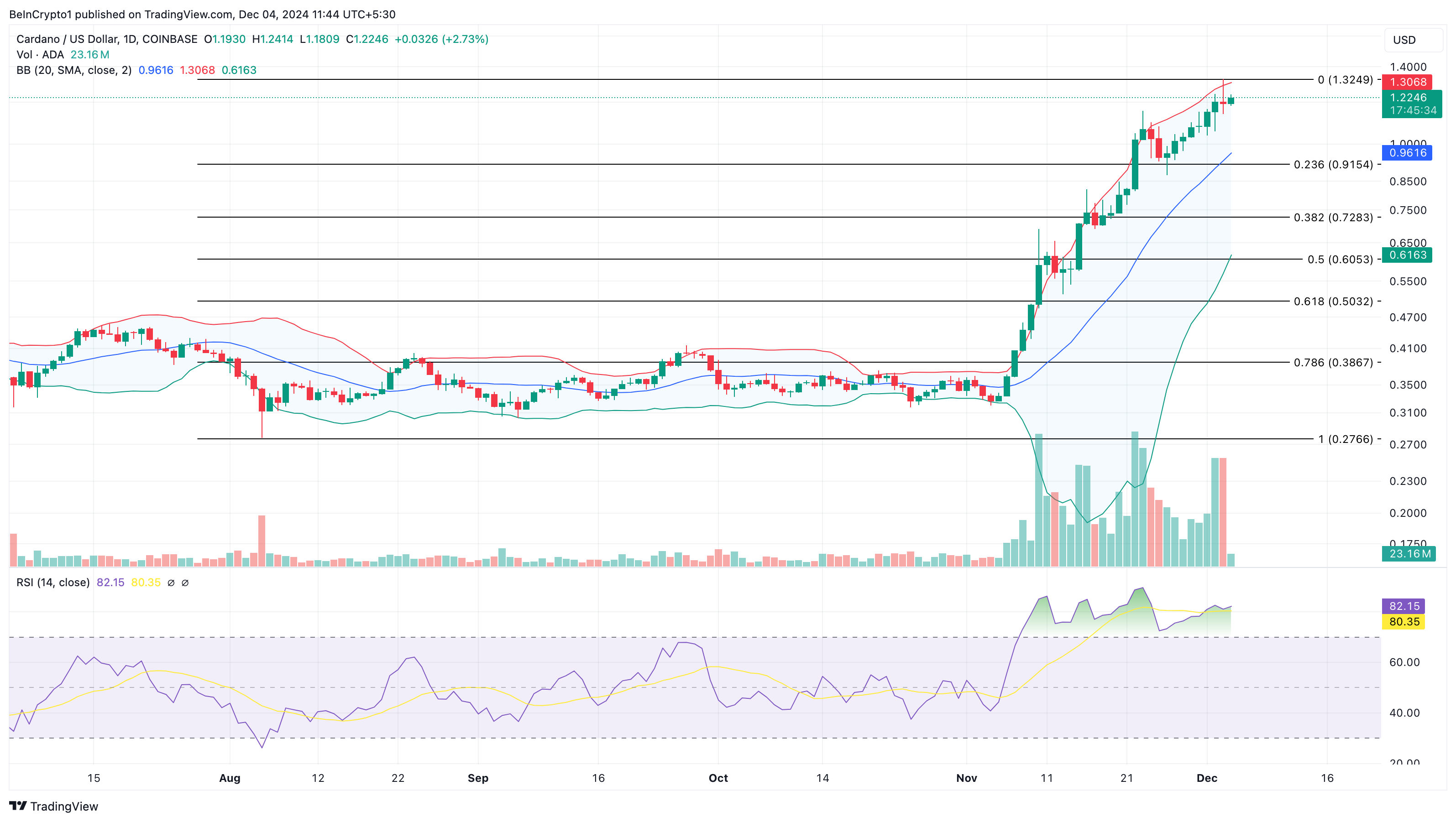 Cardano fiyat analizi