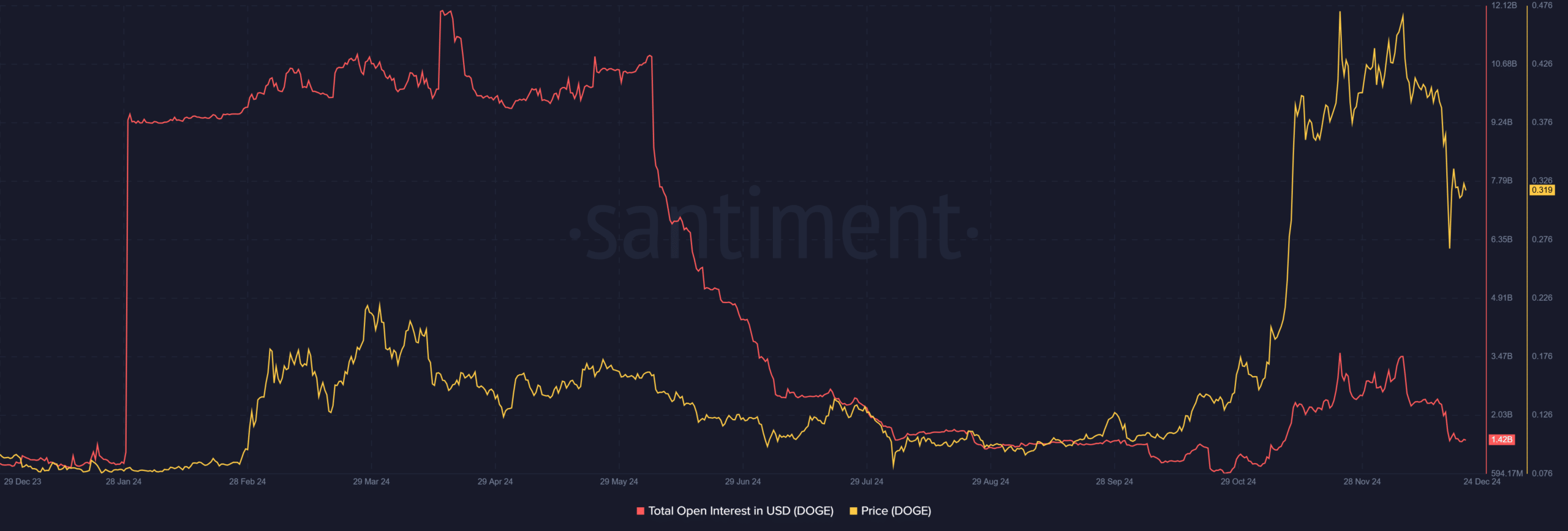 Dogecoin Open Interest Chart