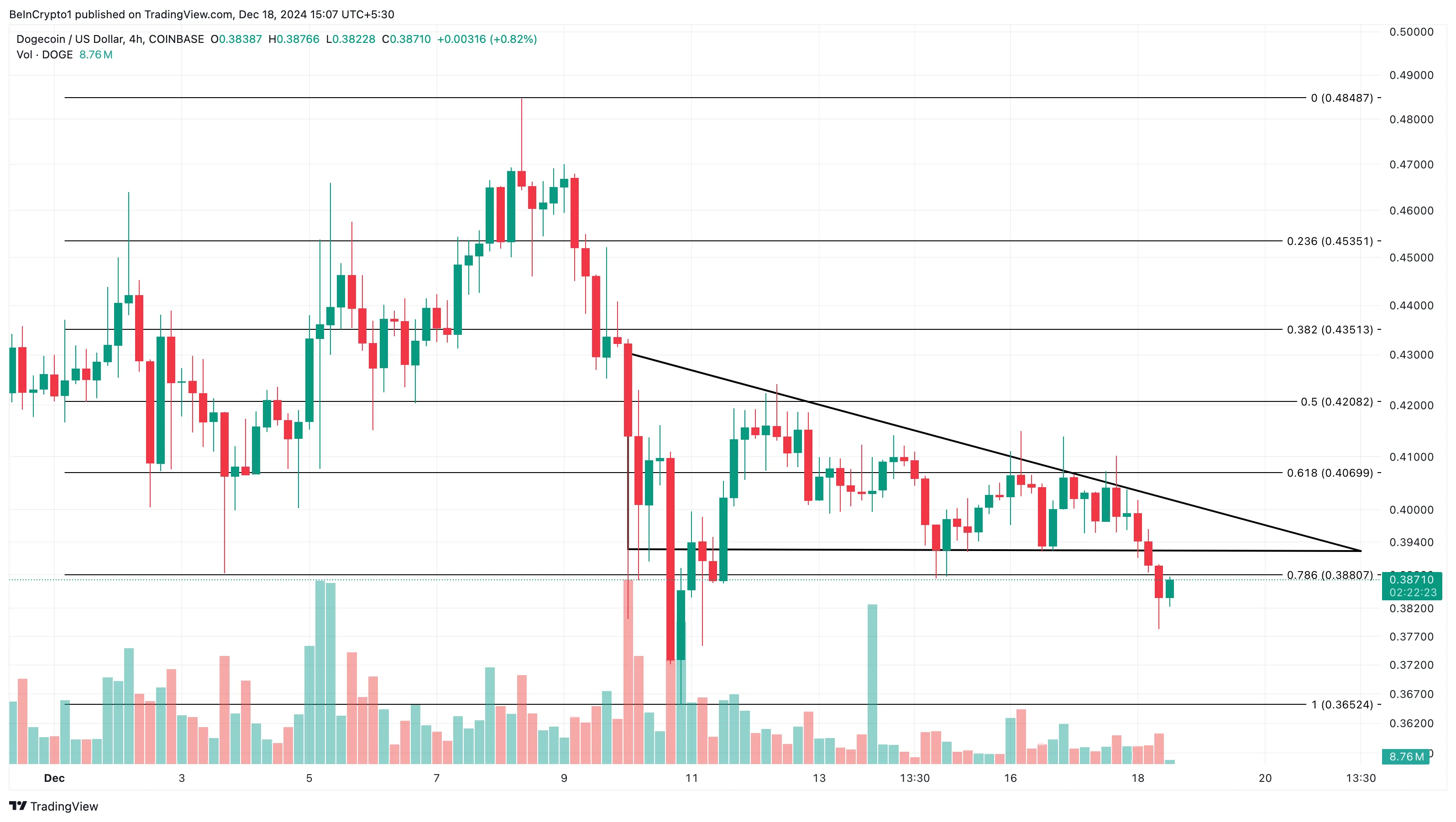 Dogecoin fiyat analizi