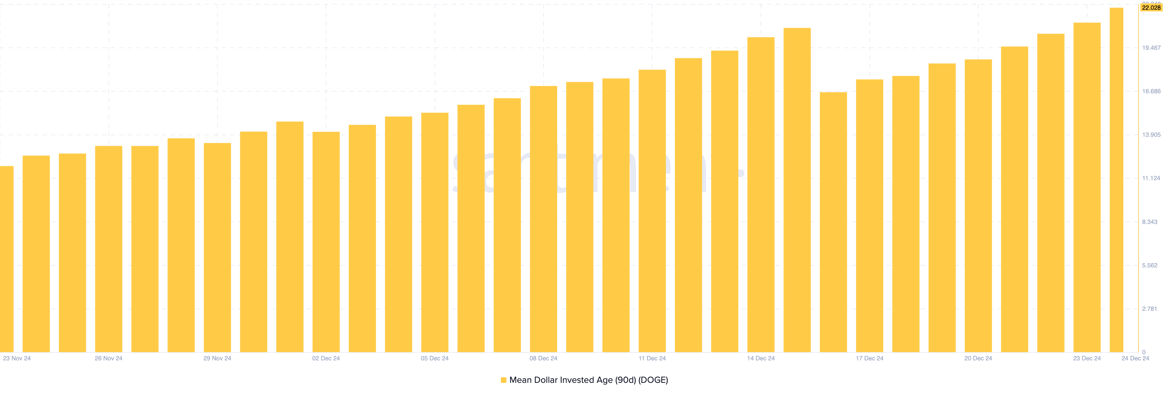 Dogecoin mean dollar invested age