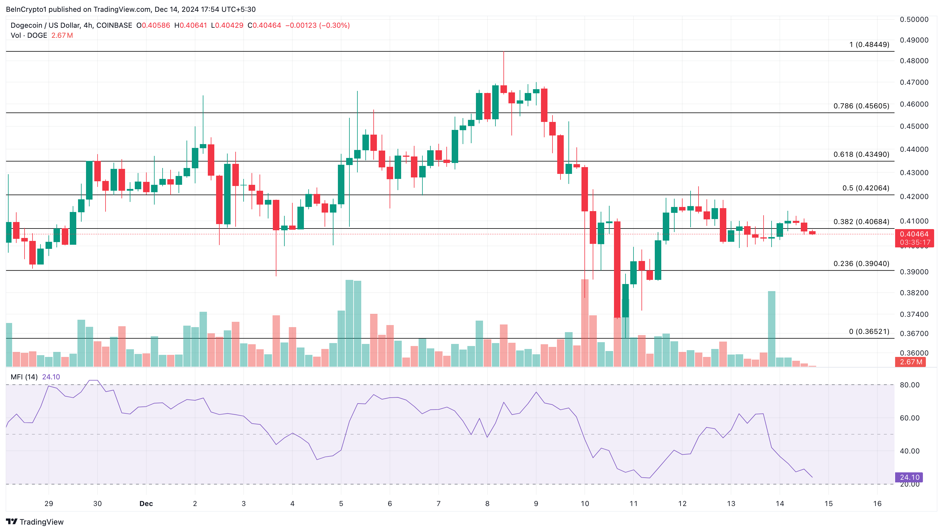 Dogecoin fiyat analizi