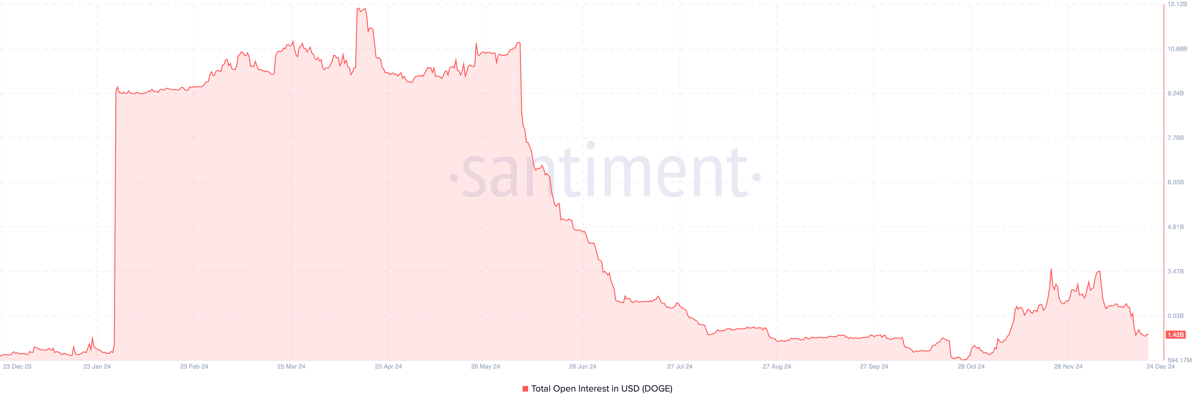 DOGE open interest decreases