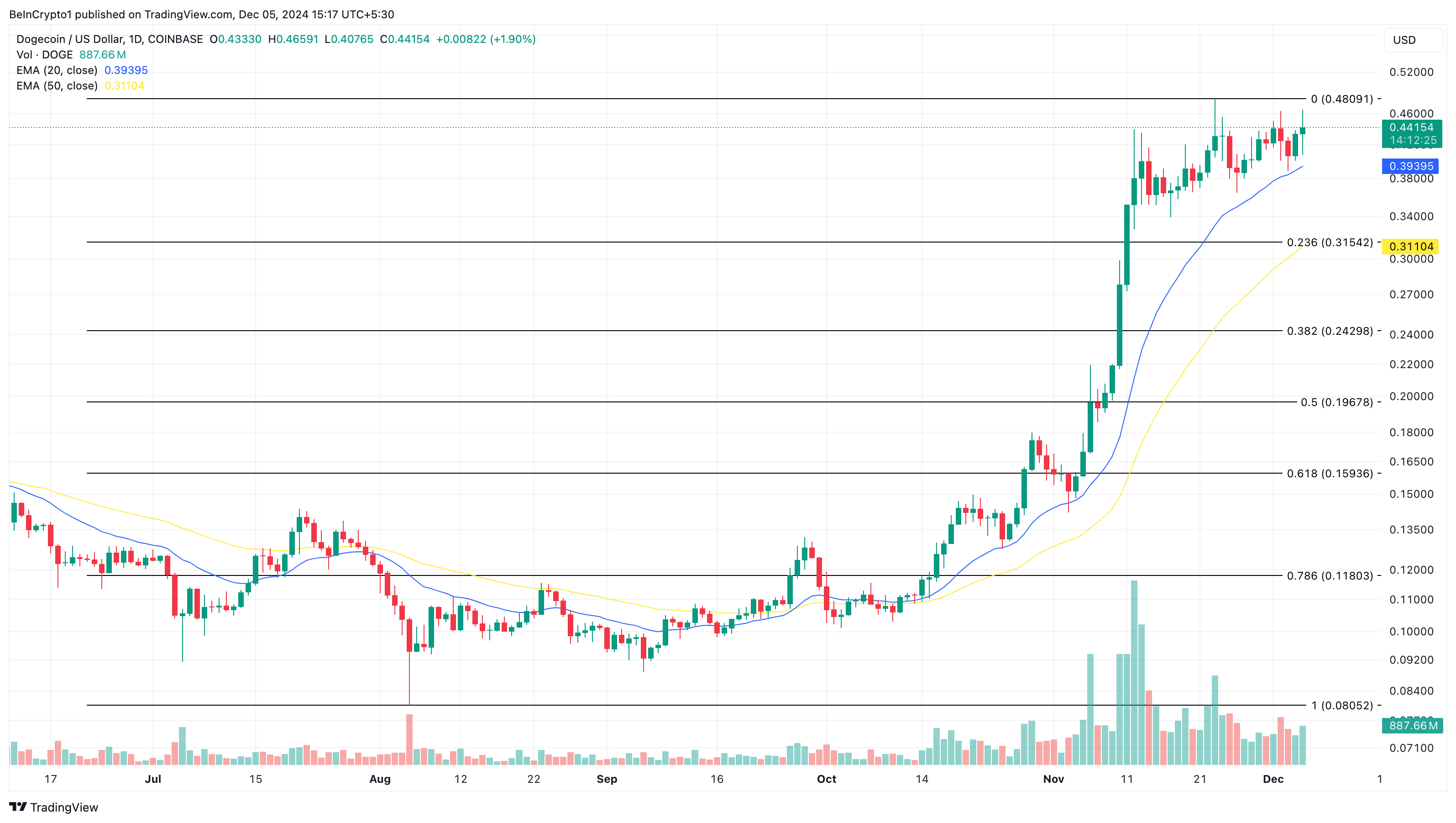 Dogecoin price analysis