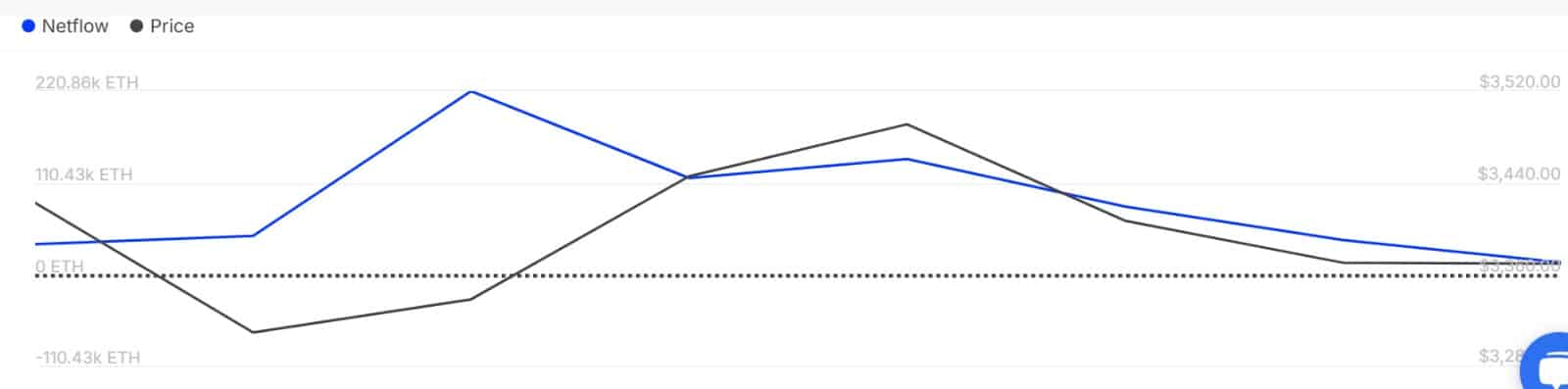 Ethereum Net Flow of Large Holders