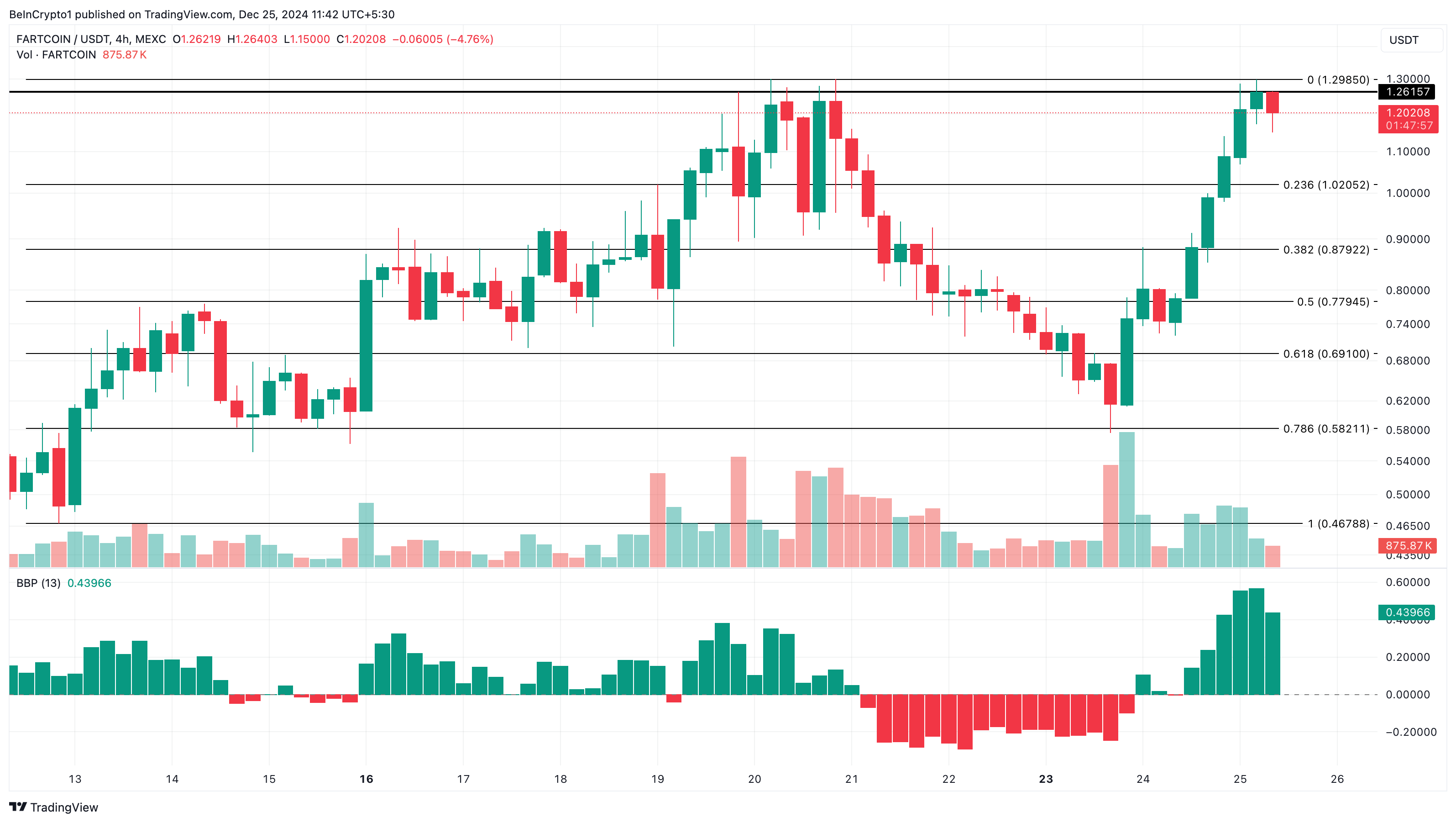 FARTCOINの価格分析