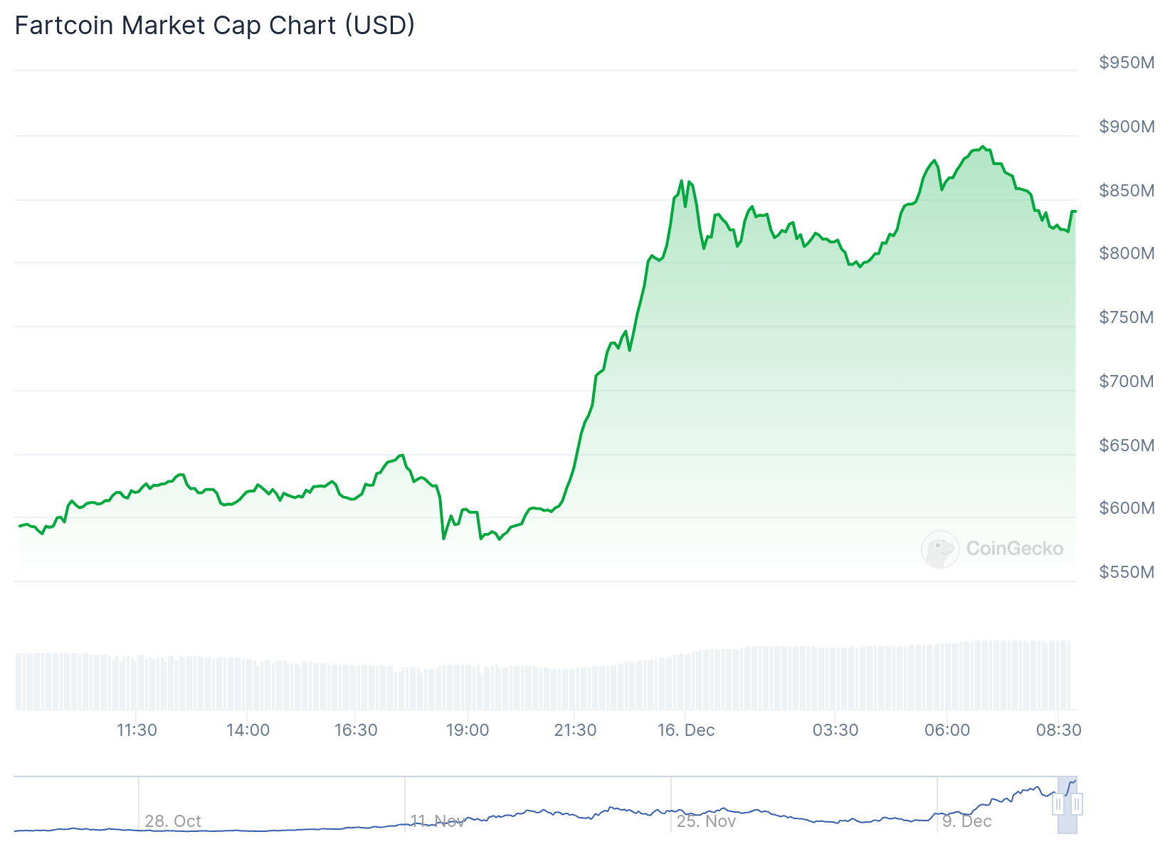 FARTCOIN piyasa değeri