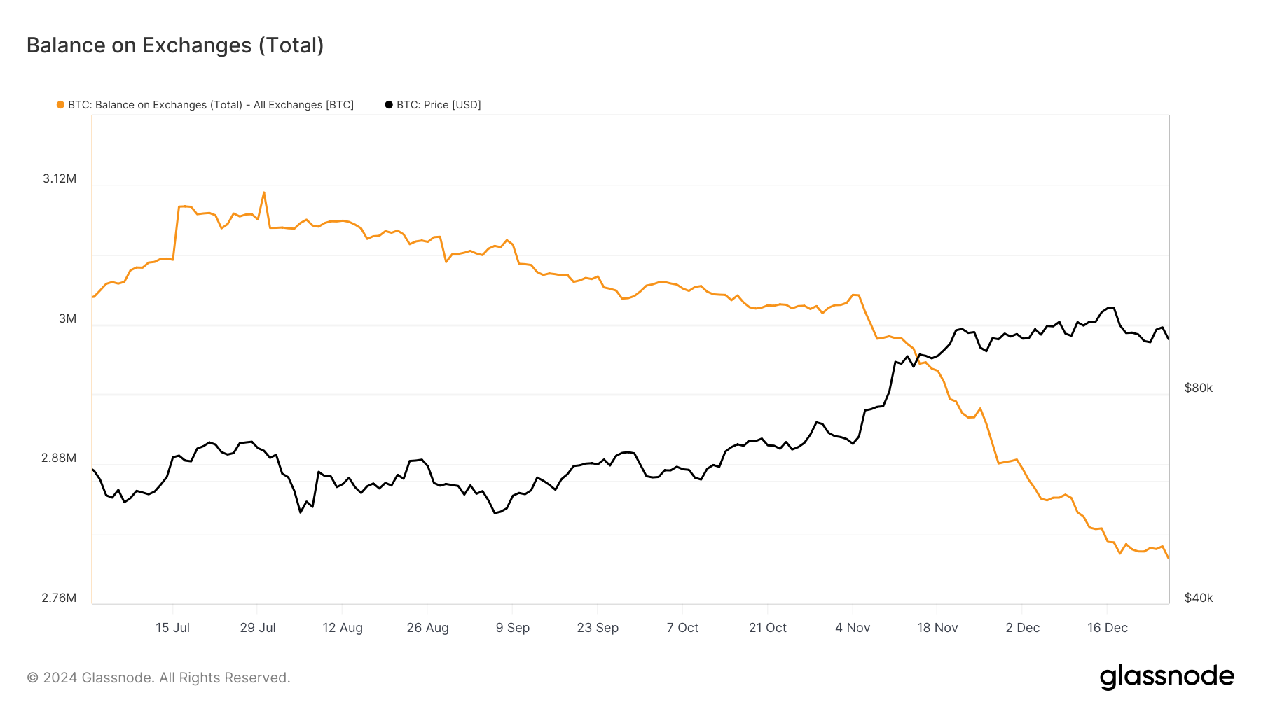 取引所におけるビットコインの残高