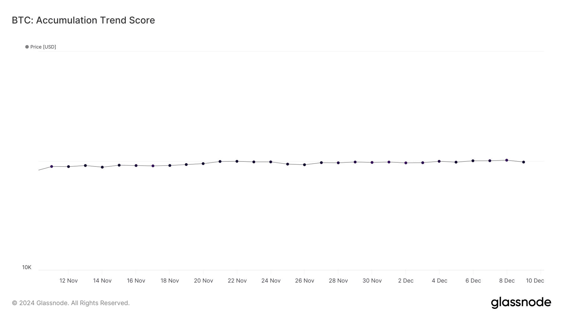 BTC'nin birikim trend puanı