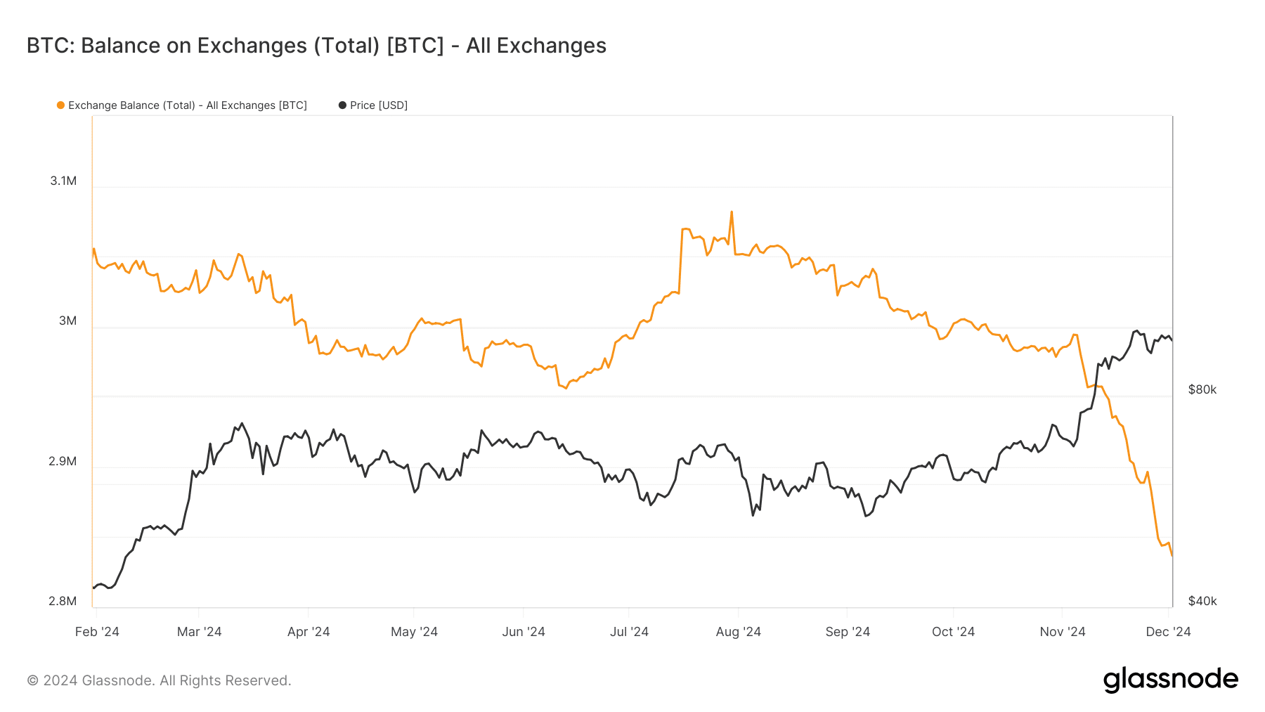 Bitcoin exchange balance