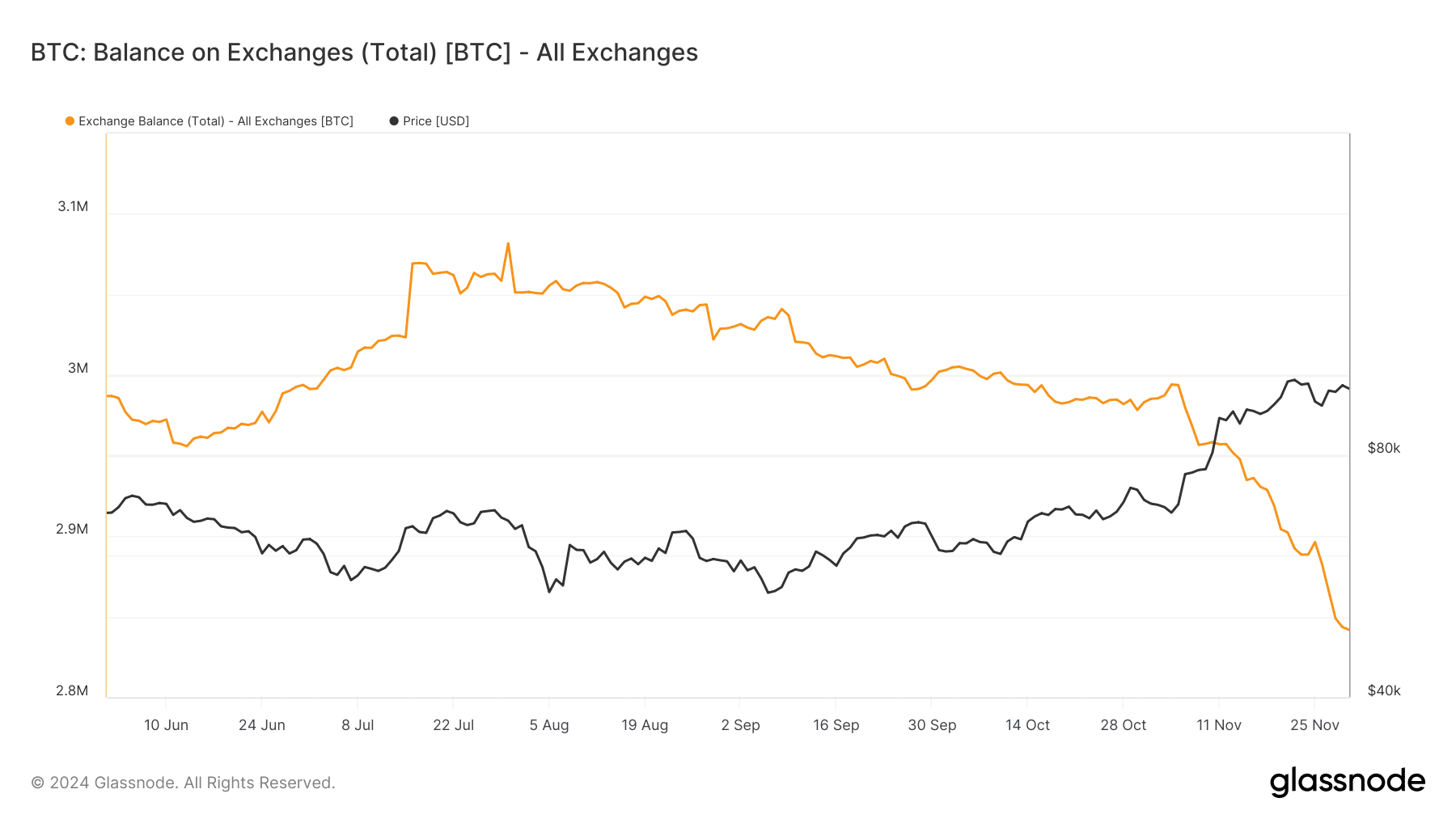 Borsalardaki Bitcoin Bakiyesi