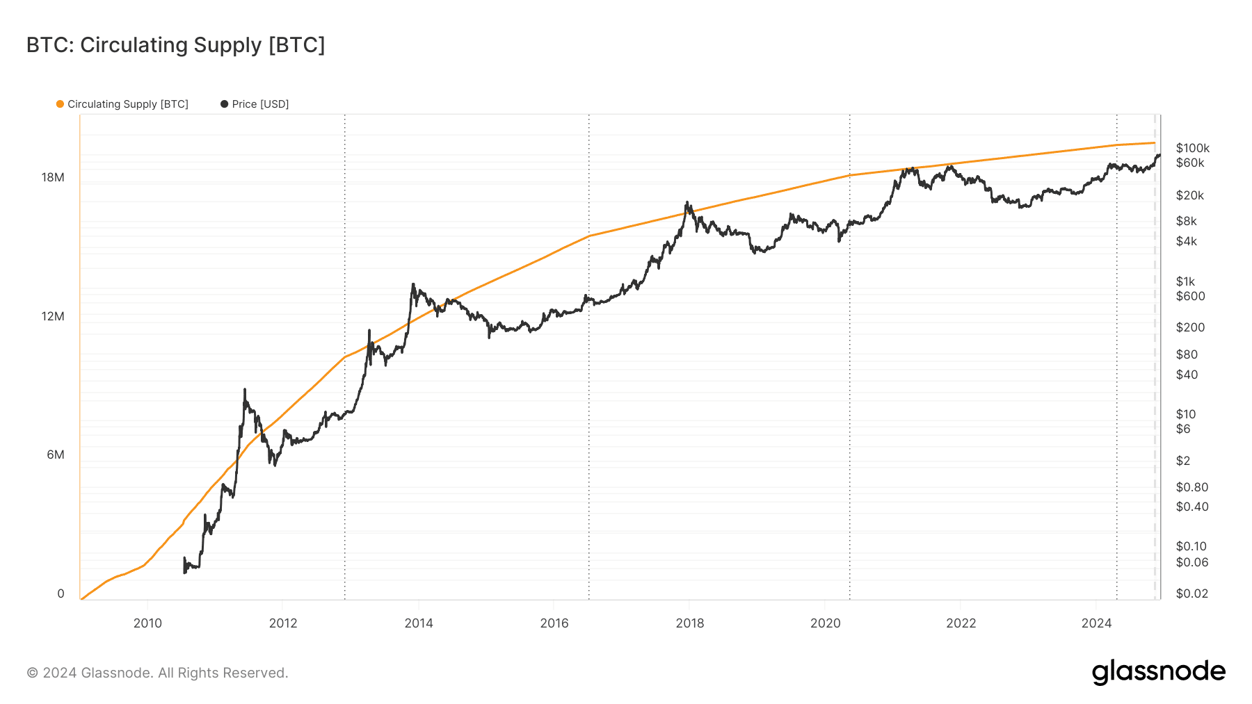 Bitcoin Dolaşım Arzı